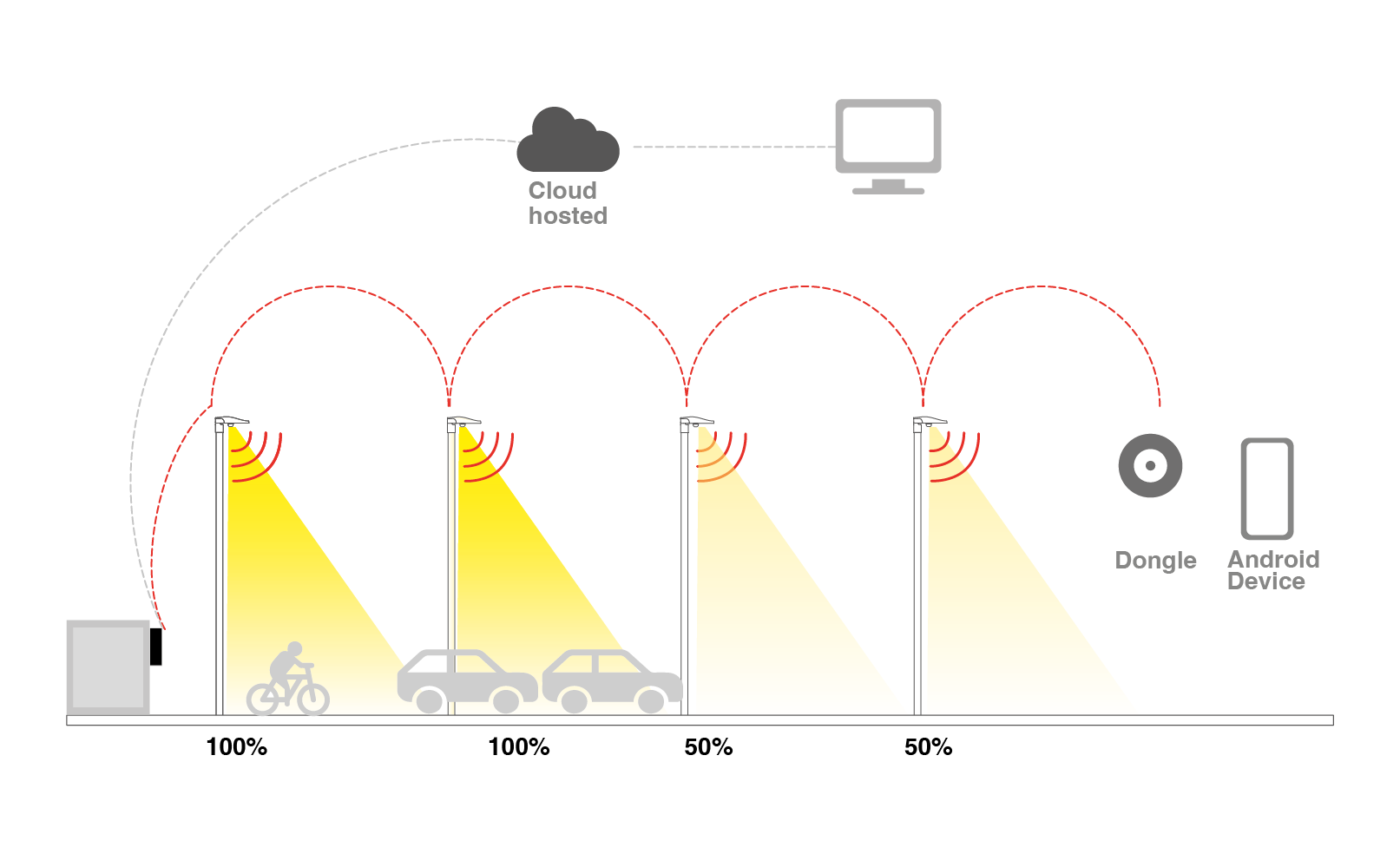 <div style="font-size: 22px;">Cloud-connected system - Remote management and analysis</div>
