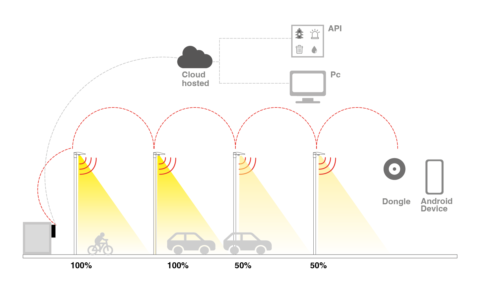 <div style="font-size: 22px;">CMS integration - Integrated into smart cities</div>
